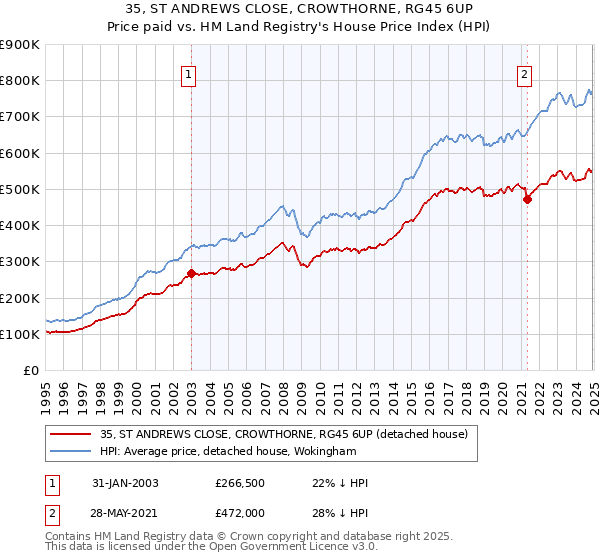 35, ST ANDREWS CLOSE, CROWTHORNE, RG45 6UP: Price paid vs HM Land Registry's House Price Index