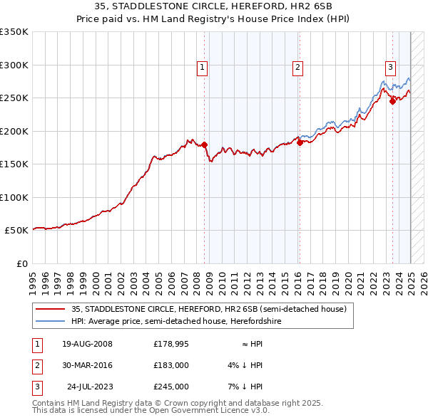 35, STADDLESTONE CIRCLE, HEREFORD, HR2 6SB: Price paid vs HM Land Registry's House Price Index