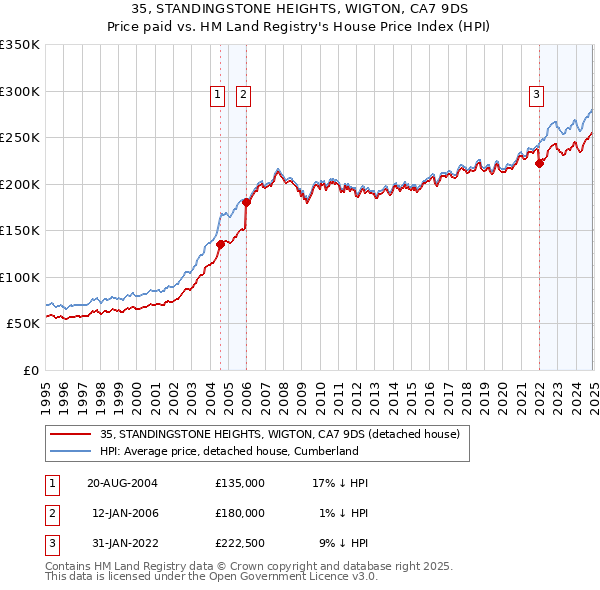 35, STANDINGSTONE HEIGHTS, WIGTON, CA7 9DS: Price paid vs HM Land Registry's House Price Index