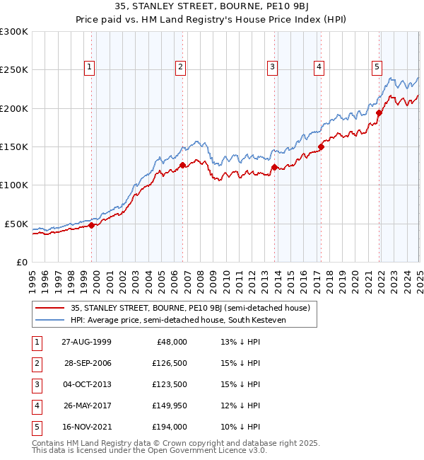 35, STANLEY STREET, BOURNE, PE10 9BJ: Price paid vs HM Land Registry's House Price Index