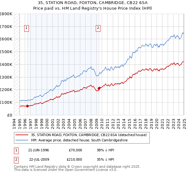 35, STATION ROAD, FOXTON, CAMBRIDGE, CB22 6SA: Price paid vs HM Land Registry's House Price Index
