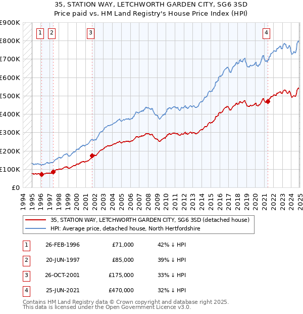 35, STATION WAY, LETCHWORTH GARDEN CITY, SG6 3SD: Price paid vs HM Land Registry's House Price Index