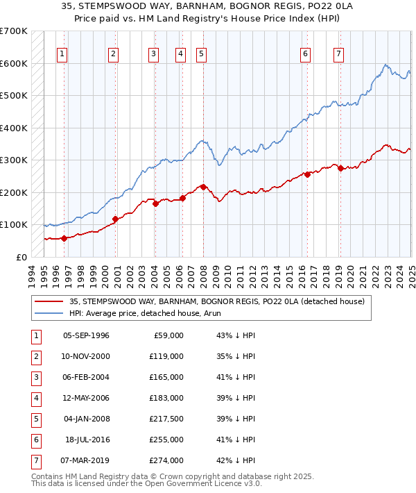 35, STEMPSWOOD WAY, BARNHAM, BOGNOR REGIS, PO22 0LA: Price paid vs HM Land Registry's House Price Index