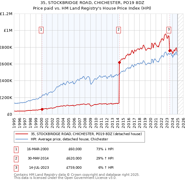 35, STOCKBRIDGE ROAD, CHICHESTER, PO19 8DZ: Price paid vs HM Land Registry's House Price Index
