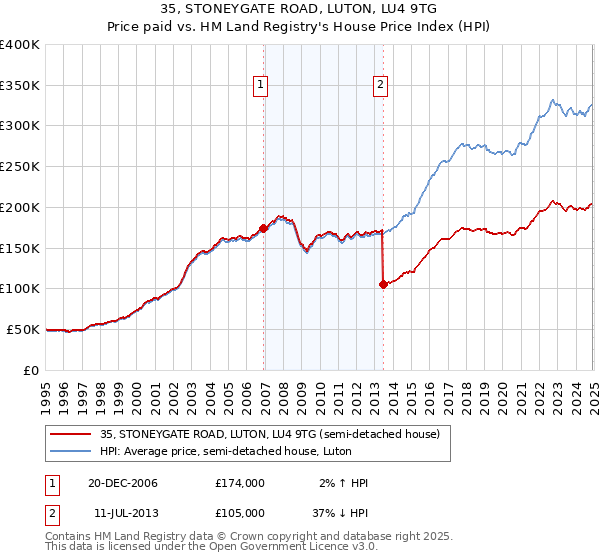 35, STONEYGATE ROAD, LUTON, LU4 9TG: Price paid vs HM Land Registry's House Price Index