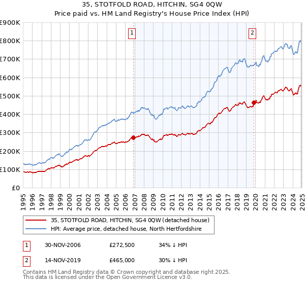35, STOTFOLD ROAD, HITCHIN, SG4 0QW: Price paid vs HM Land Registry's House Price Index