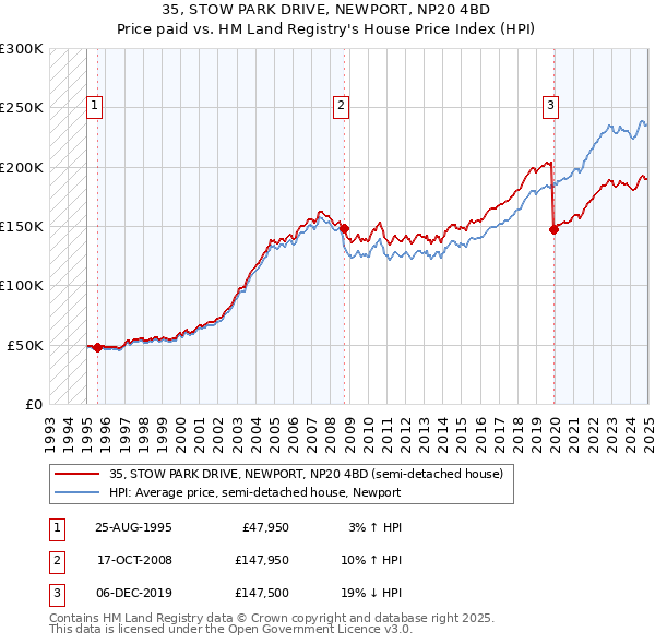 35, STOW PARK DRIVE, NEWPORT, NP20 4BD: Price paid vs HM Land Registry's House Price Index