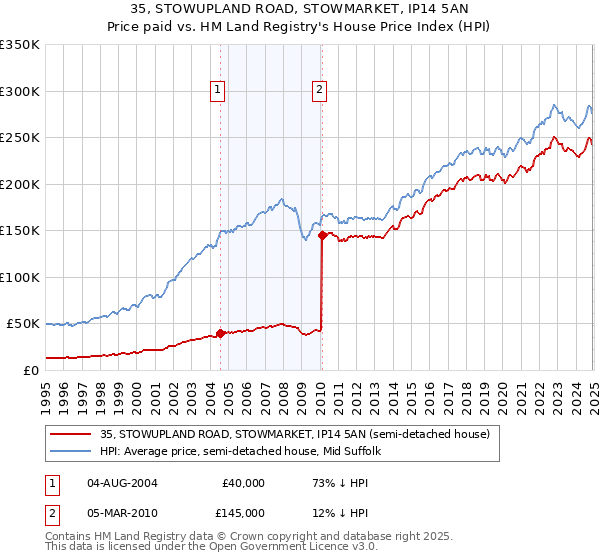 35, STOWUPLAND ROAD, STOWMARKET, IP14 5AN: Price paid vs HM Land Registry's House Price Index