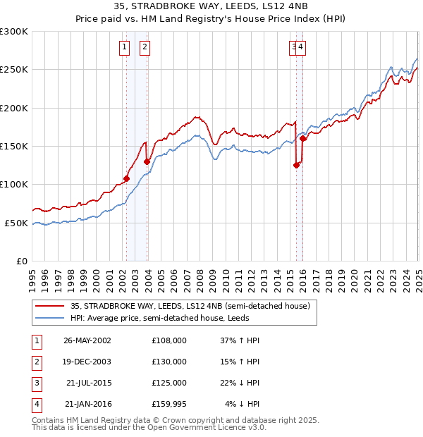 35, STRADBROKE WAY, LEEDS, LS12 4NB: Price paid vs HM Land Registry's House Price Index