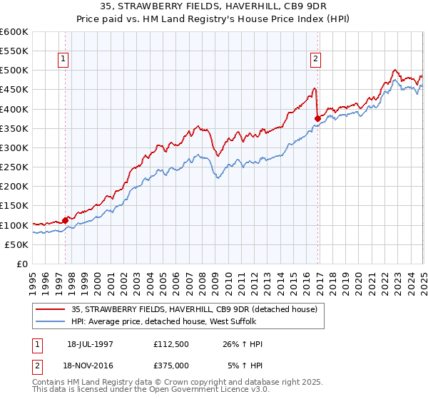 35, STRAWBERRY FIELDS, HAVERHILL, CB9 9DR: Price paid vs HM Land Registry's House Price Index