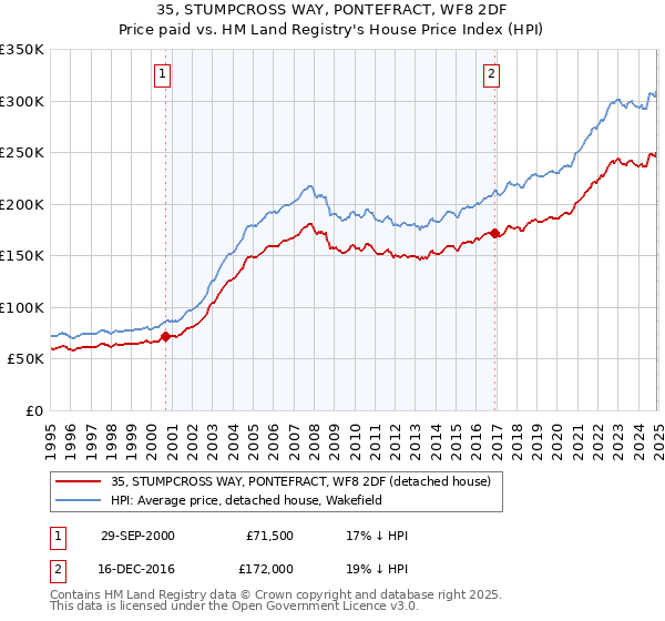 35, STUMPCROSS WAY, PONTEFRACT, WF8 2DF: Price paid vs HM Land Registry's House Price Index