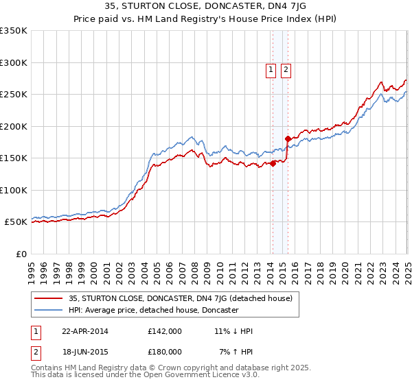 35, STURTON CLOSE, DONCASTER, DN4 7JG: Price paid vs HM Land Registry's House Price Index