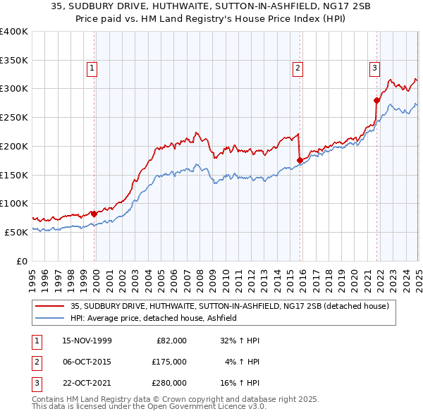 35, SUDBURY DRIVE, HUTHWAITE, SUTTON-IN-ASHFIELD, NG17 2SB: Price paid vs HM Land Registry's House Price Index