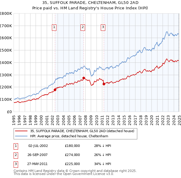 35, SUFFOLK PARADE, CHELTENHAM, GL50 2AD: Price paid vs HM Land Registry's House Price Index