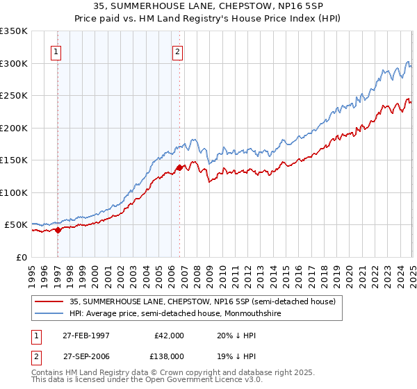 35, SUMMERHOUSE LANE, CHEPSTOW, NP16 5SP: Price paid vs HM Land Registry's House Price Index