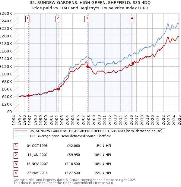 35, SUNDEW GARDENS, HIGH GREEN, SHEFFIELD, S35 4DQ: Price paid vs HM Land Registry's House Price Index