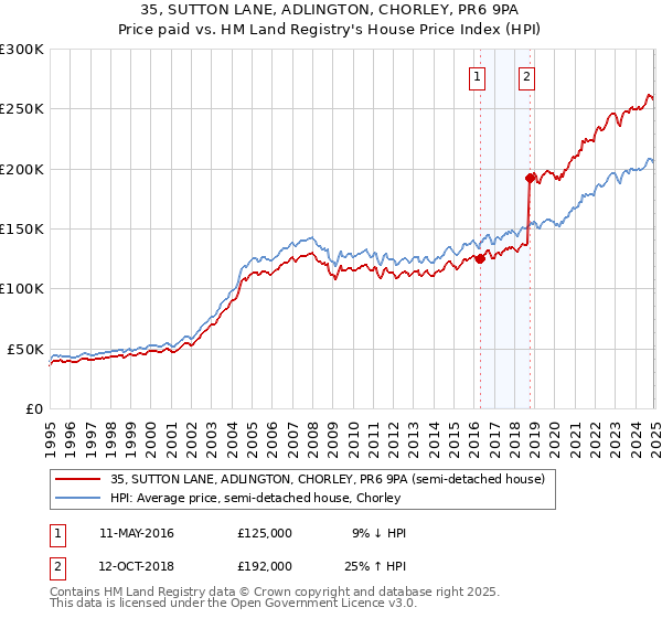 35, SUTTON LANE, ADLINGTON, CHORLEY, PR6 9PA: Price paid vs HM Land Registry's House Price Index
