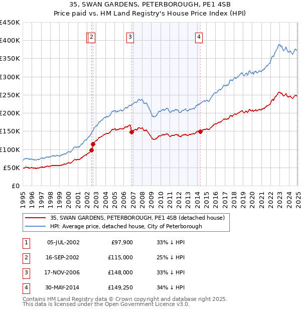 35, SWAN GARDENS, PETERBOROUGH, PE1 4SB: Price paid vs HM Land Registry's House Price Index