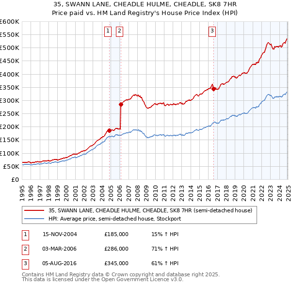 35, SWANN LANE, CHEADLE HULME, CHEADLE, SK8 7HR: Price paid vs HM Land Registry's House Price Index