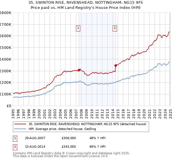 35, SWINTON RISE, RAVENSHEAD, NOTTINGHAM, NG15 9FS: Price paid vs HM Land Registry's House Price Index