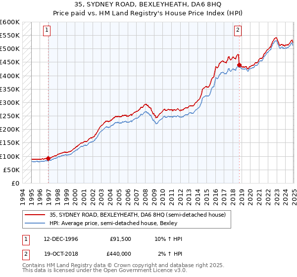 35, SYDNEY ROAD, BEXLEYHEATH, DA6 8HQ: Price paid vs HM Land Registry's House Price Index