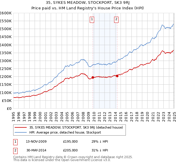 35, SYKES MEADOW, STOCKPORT, SK3 9RJ: Price paid vs HM Land Registry's House Price Index