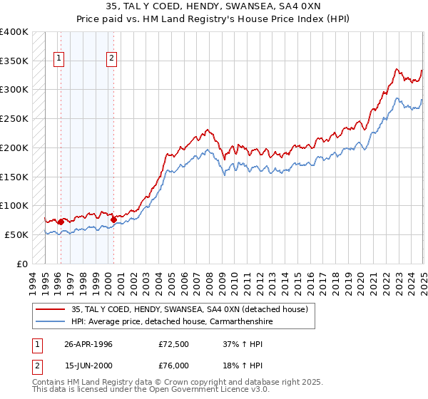 35, TAL Y COED, HENDY, SWANSEA, SA4 0XN: Price paid vs HM Land Registry's House Price Index