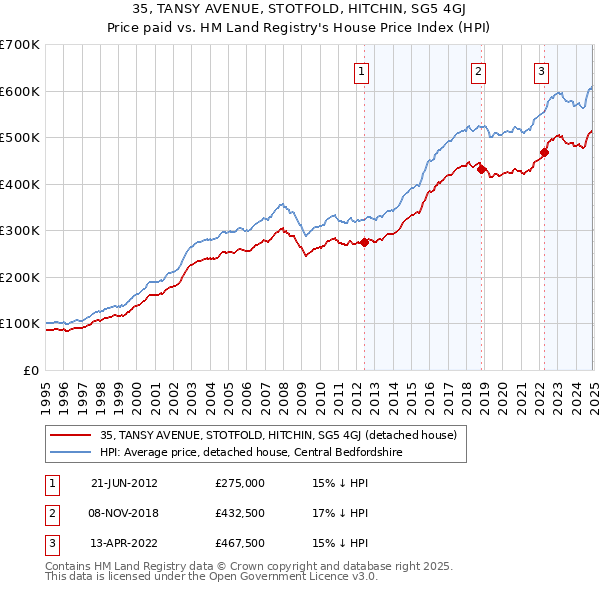 35, TANSY AVENUE, STOTFOLD, HITCHIN, SG5 4GJ: Price paid vs HM Land Registry's House Price Index