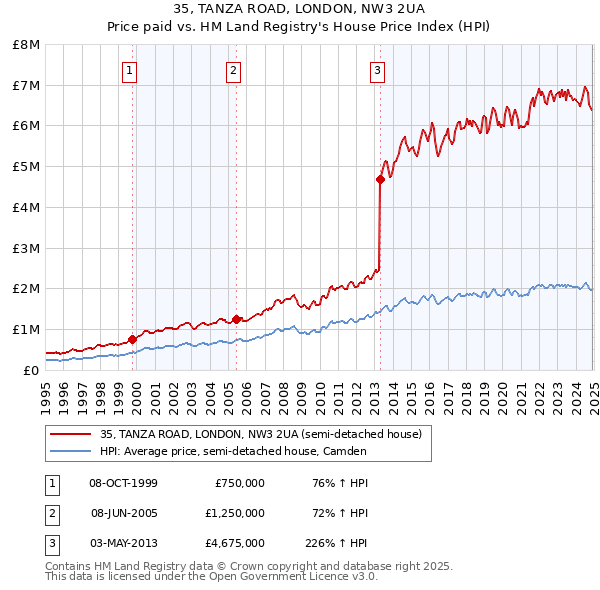 35, TANZA ROAD, LONDON, NW3 2UA: Price paid vs HM Land Registry's House Price Index
