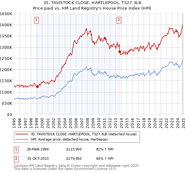 35, TAVISTOCK CLOSE, HARTLEPOOL, TS27 3LB: Price paid vs HM Land Registry's House Price Index