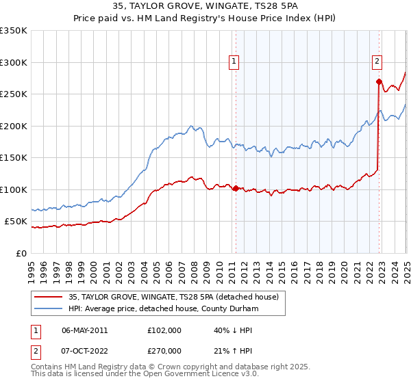 35, TAYLOR GROVE, WINGATE, TS28 5PA: Price paid vs HM Land Registry's House Price Index