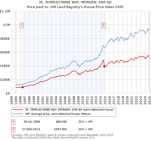 35, TEMPLECOMBE WAY, MORDEN, SM4 4JF: Price paid vs HM Land Registry's House Price Index