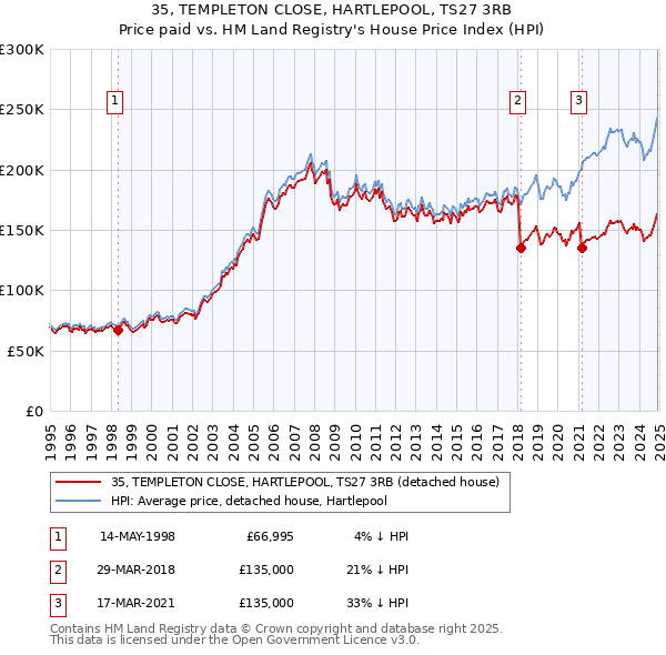 35, TEMPLETON CLOSE, HARTLEPOOL, TS27 3RB: Price paid vs HM Land Registry's House Price Index