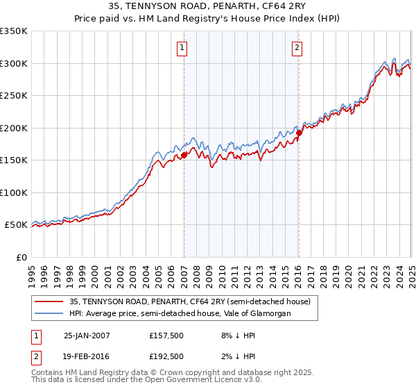 35, TENNYSON ROAD, PENARTH, CF64 2RY: Price paid vs HM Land Registry's House Price Index