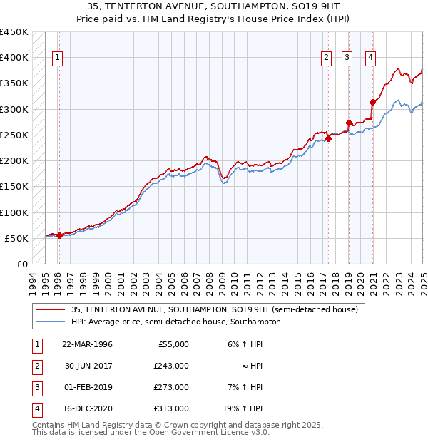 35, TENTERTON AVENUE, SOUTHAMPTON, SO19 9HT: Price paid vs HM Land Registry's House Price Index