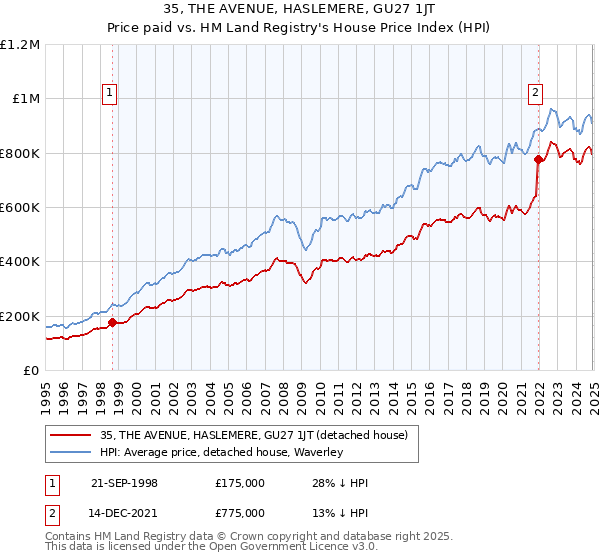 35, THE AVENUE, HASLEMERE, GU27 1JT: Price paid vs HM Land Registry's House Price Index