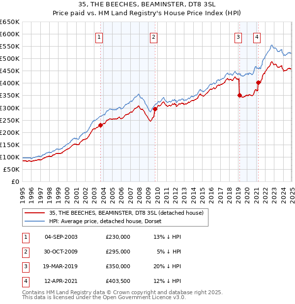 35, THE BEECHES, BEAMINSTER, DT8 3SL: Price paid vs HM Land Registry's House Price Index