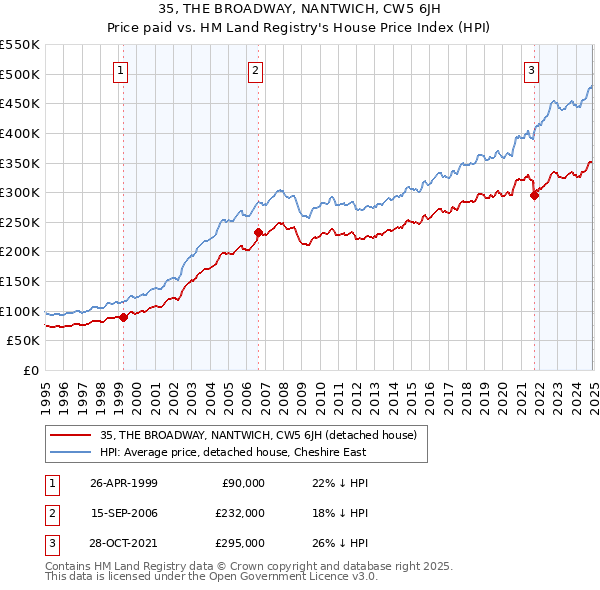 35, THE BROADWAY, NANTWICH, CW5 6JH: Price paid vs HM Land Registry's House Price Index