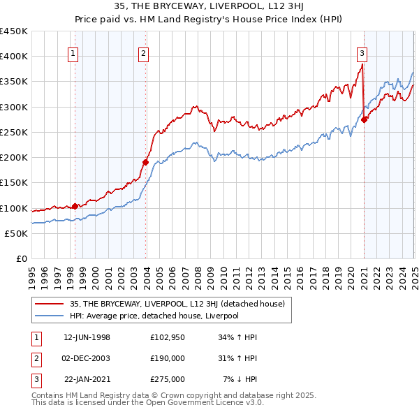 35, THE BRYCEWAY, LIVERPOOL, L12 3HJ: Price paid vs HM Land Registry's House Price Index