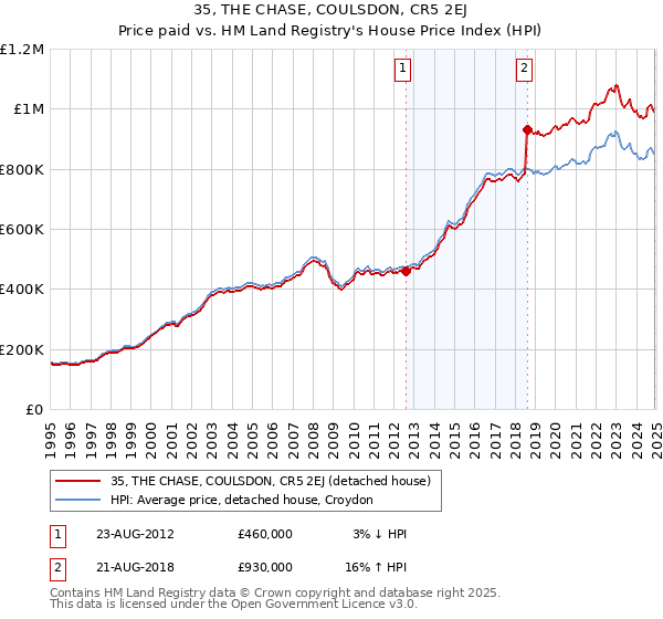 35, THE CHASE, COULSDON, CR5 2EJ: Price paid vs HM Land Registry's House Price Index
