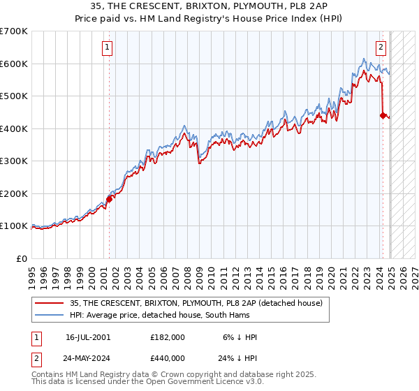 35, THE CRESCENT, BRIXTON, PLYMOUTH, PL8 2AP: Price paid vs HM Land Registry's House Price Index