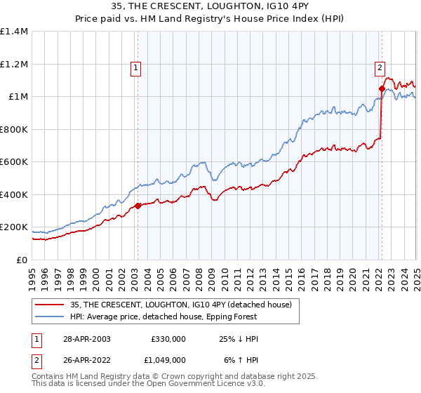 35, THE CRESCENT, LOUGHTON, IG10 4PY: Price paid vs HM Land Registry's House Price Index