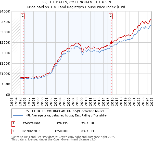 35, THE DALES, COTTINGHAM, HU16 5JN: Price paid vs HM Land Registry's House Price Index