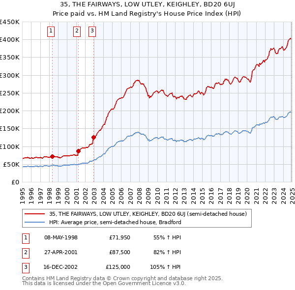 35, THE FAIRWAYS, LOW UTLEY, KEIGHLEY, BD20 6UJ: Price paid vs HM Land Registry's House Price Index