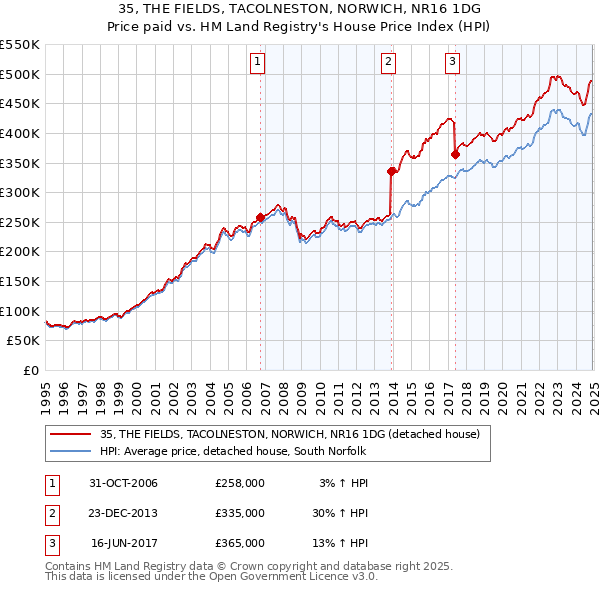 35, THE FIELDS, TACOLNESTON, NORWICH, NR16 1DG: Price paid vs HM Land Registry's House Price Index