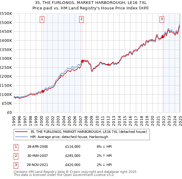 35, THE FURLONGS, MARKET HARBOROUGH, LE16 7XL: Price paid vs HM Land Registry's House Price Index