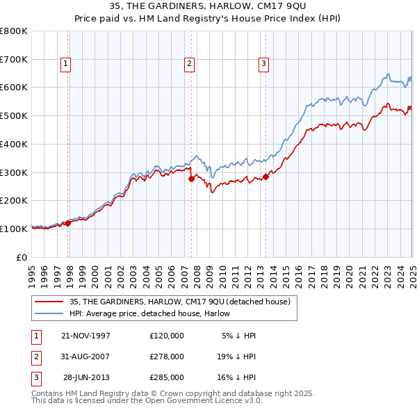 35, THE GARDINERS, HARLOW, CM17 9QU: Price paid vs HM Land Registry's House Price Index