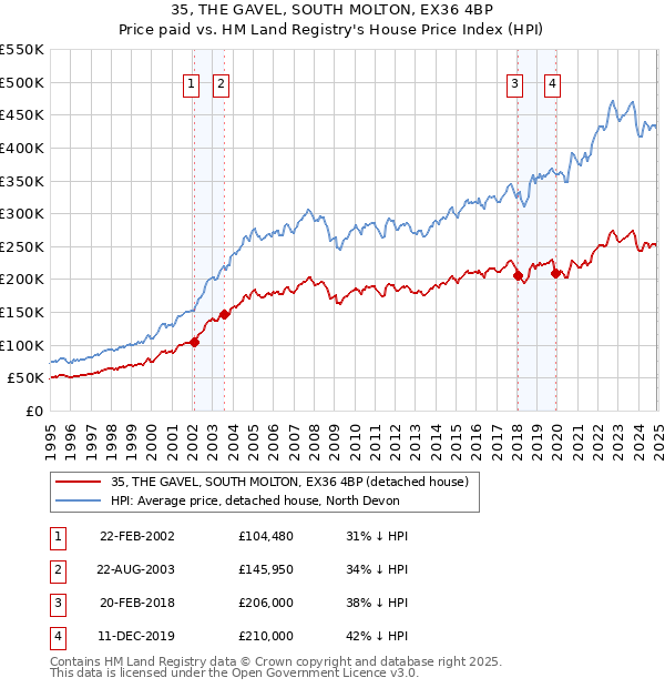 35, THE GAVEL, SOUTH MOLTON, EX36 4BP: Price paid vs HM Land Registry's House Price Index