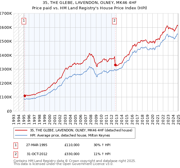 35, THE GLEBE, LAVENDON, OLNEY, MK46 4HF: Price paid vs HM Land Registry's House Price Index