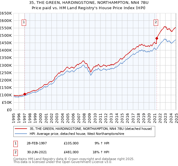 35, THE GREEN, HARDINGSTONE, NORTHAMPTON, NN4 7BU: Price paid vs HM Land Registry's House Price Index
